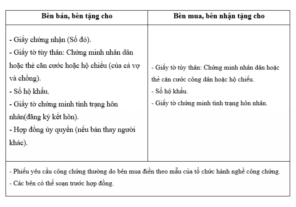 Thủ tục công chứng hợp đồng mua bán nhà đất và những điều cần biết khi công chứng, chứng thực